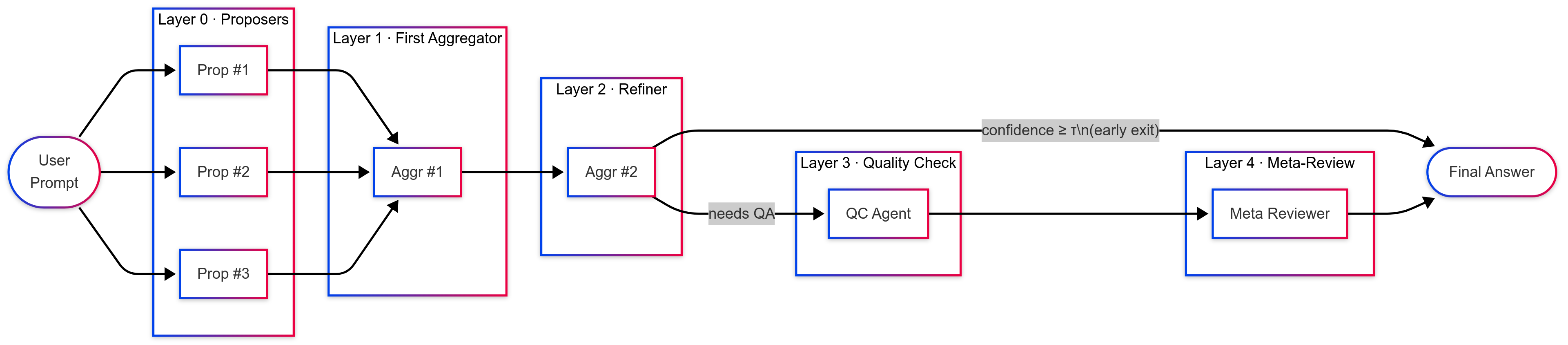Collaborative AI for Smarter Student Workflows